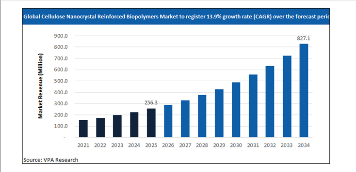 cellulose nanocrystal reinforced biopolymers market size forecast 2021 to 2034